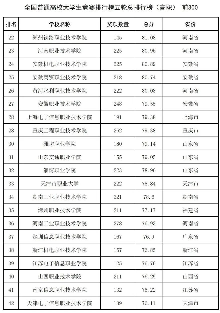 中国高校大学生竞赛排行榜发布：哈工大第1、华科第4，清华第8