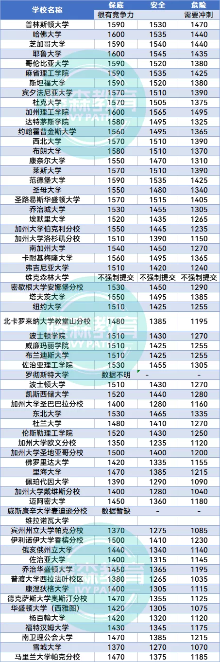 206名美国大学招生官：3/4赞成永久采用标化可选政策