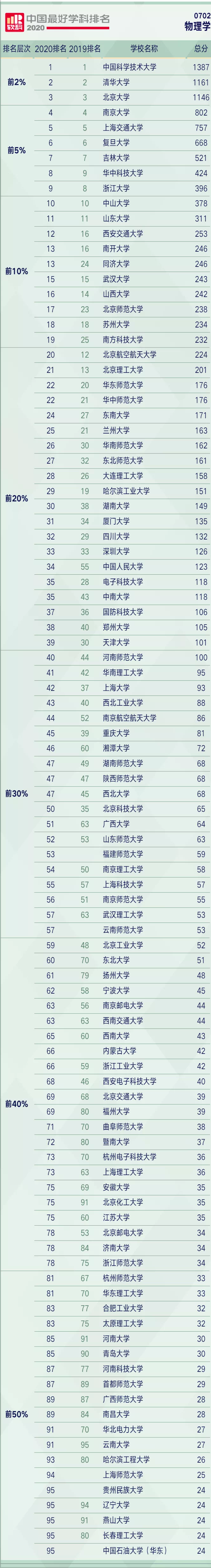 物理学专业高校排名，北京大学稳居第三，南京大学实力不凡