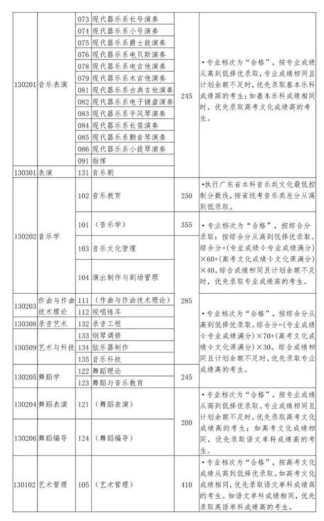 星海音乐学院2018-2020在全国各专业招生计划及合格线