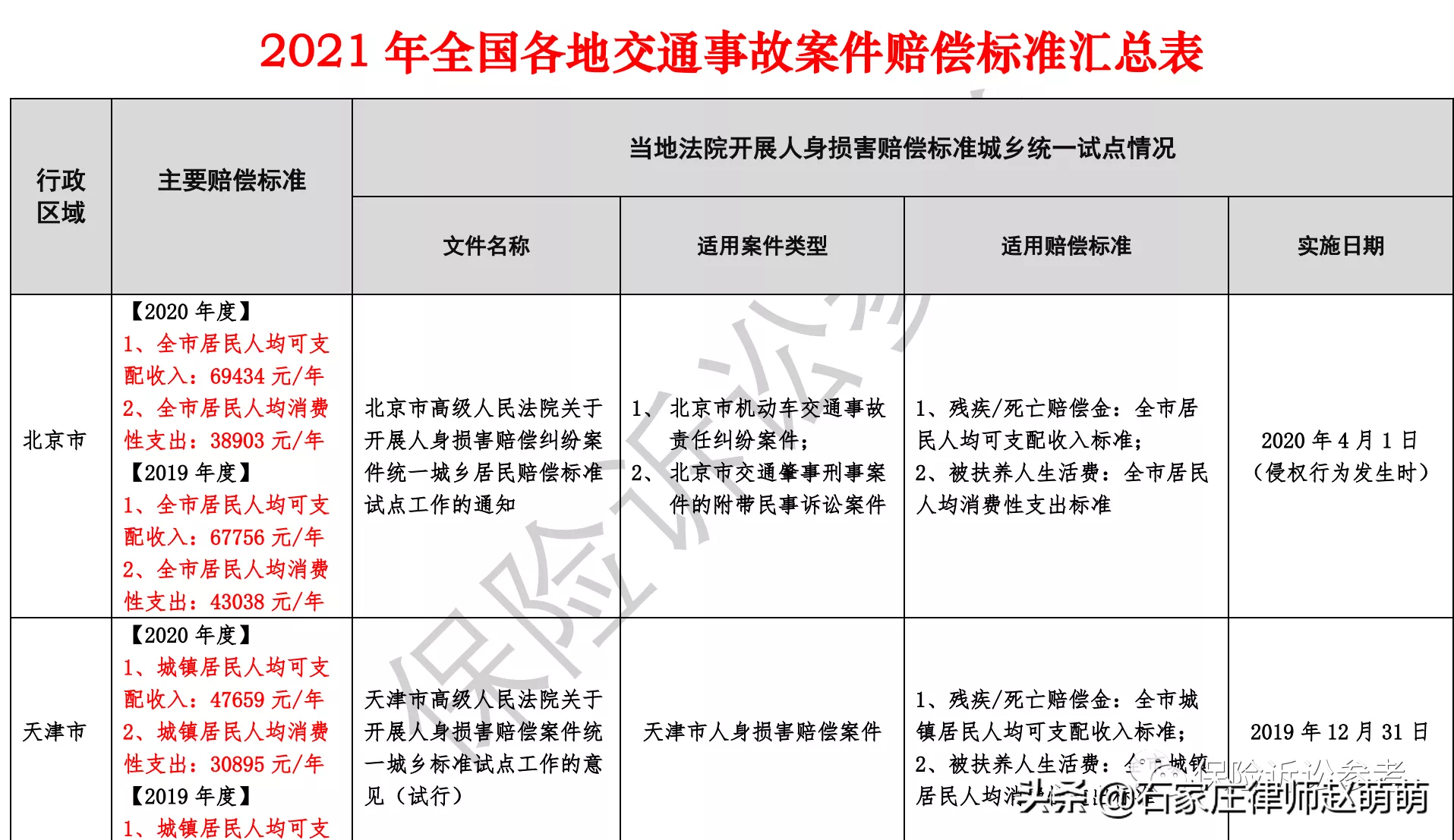 2021年全国各省市交通事故案件最新赔偿标准汇总