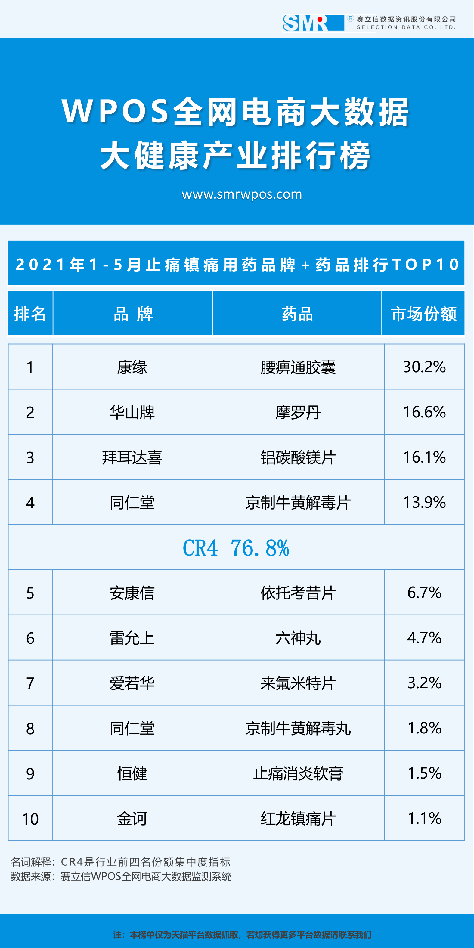 数据发布丨止痛镇痛用药及细分品类畅销排行榜单TOP10