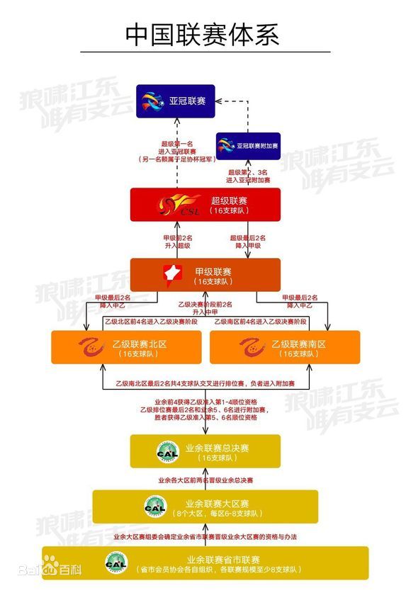 中甲升中超什么条件(在国内，一支刚组织成立的足球队从业余联赛进入中超需要哪几步？)