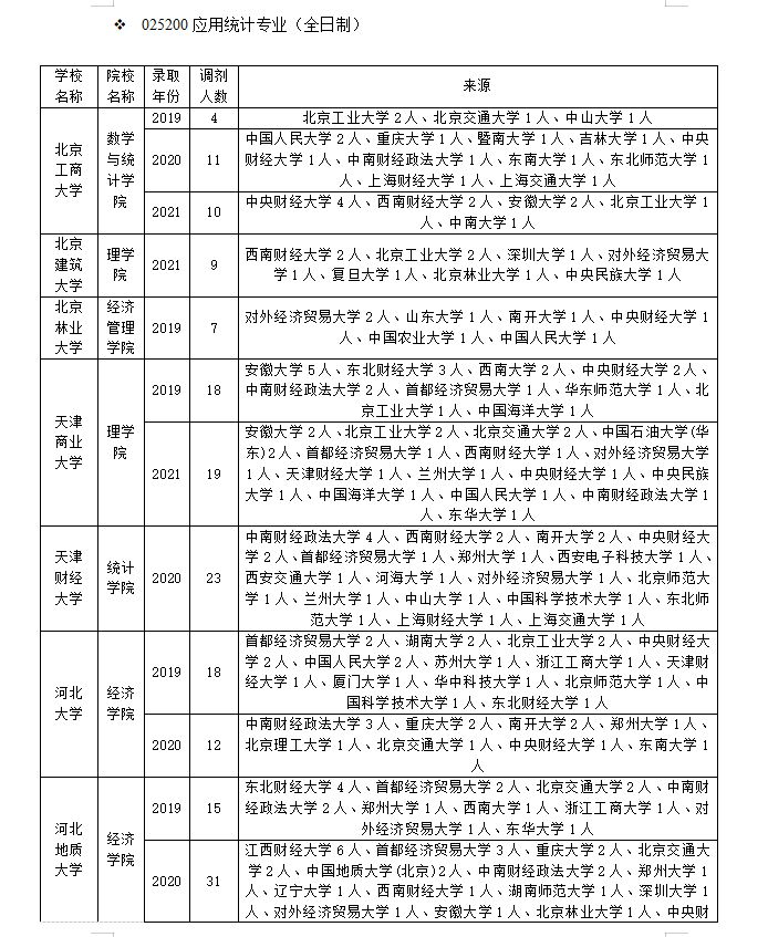 江西财经大学统计学院（考研调剂）