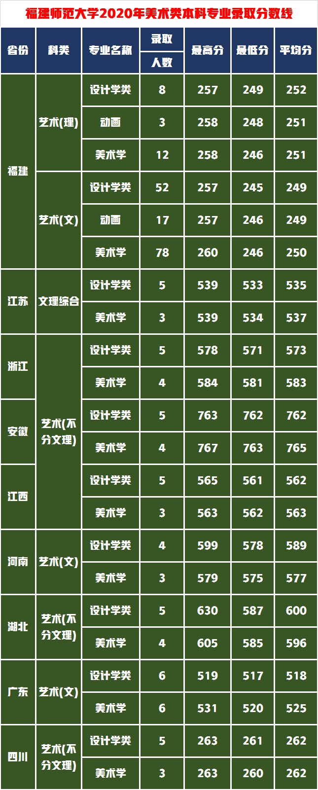 这5所师范大学的艺术实力雄厚，录取成绩中等就业抢手成热门