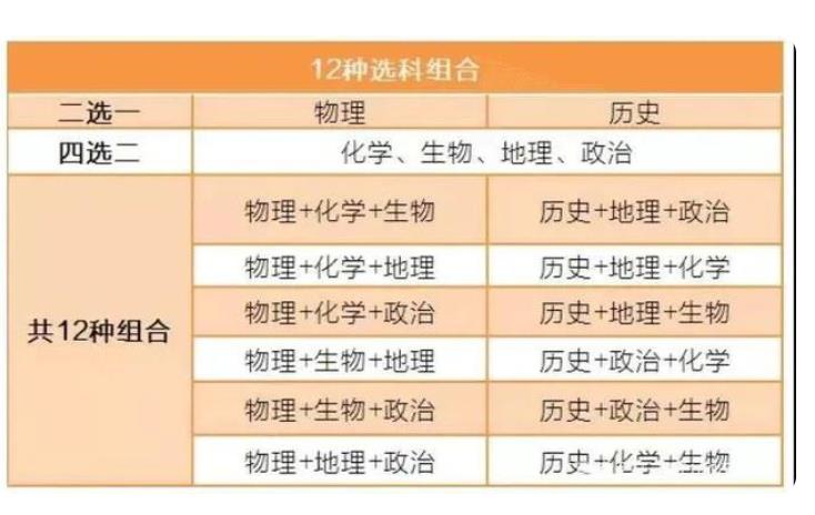 新高考模式引发争议，选对科目优势大，选差科目吃亏得不行