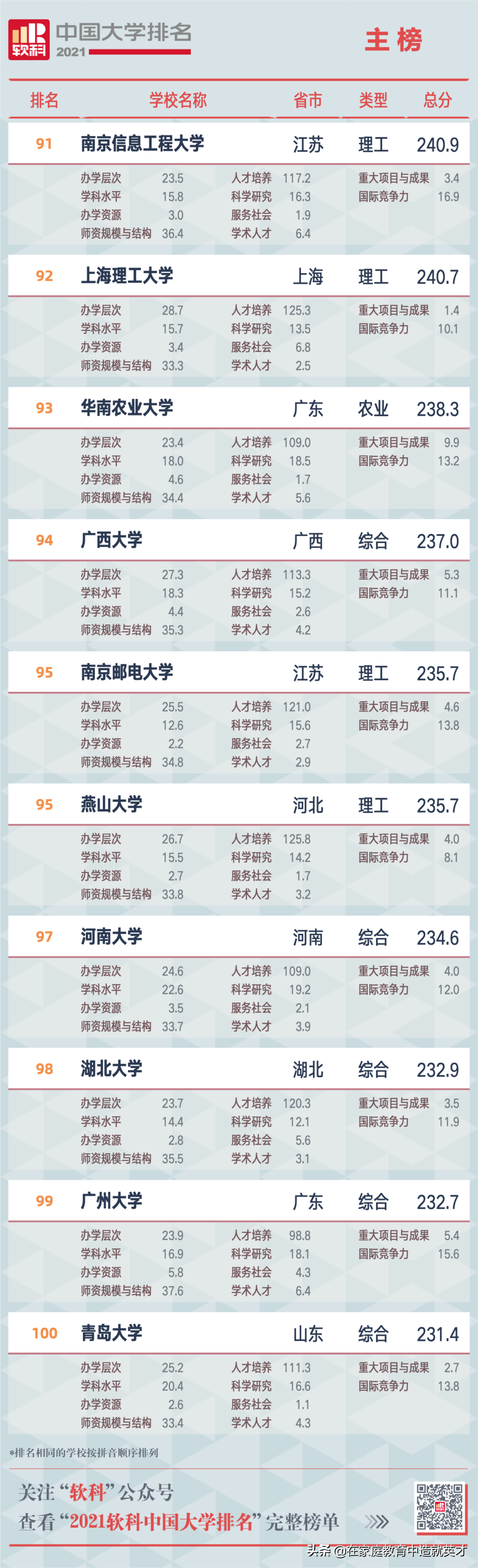 2021全部中国大学排名发布