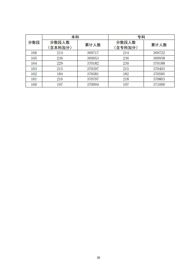 重磅！填志愿必看！2020年广东高考一分一段汇总表！一分一操场