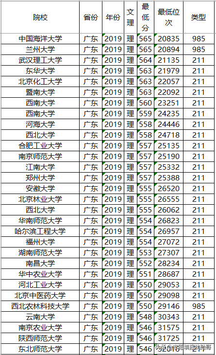 高考在即，211大学2019年各省投档分数线及位次排名，供参考