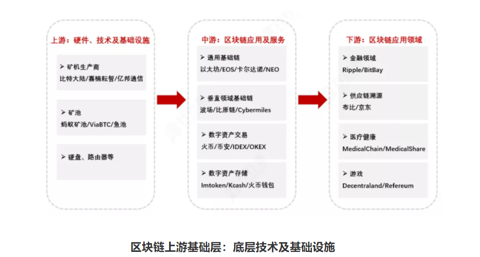 区块链正式进入3.0时代，房地产、供应链等将成应用重点领域