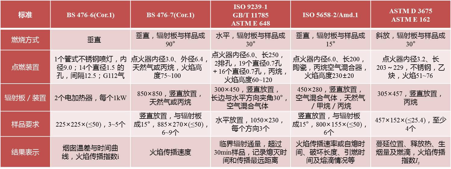 轨道车辆用材料燃烧测试方法比较-欧美大地仪器