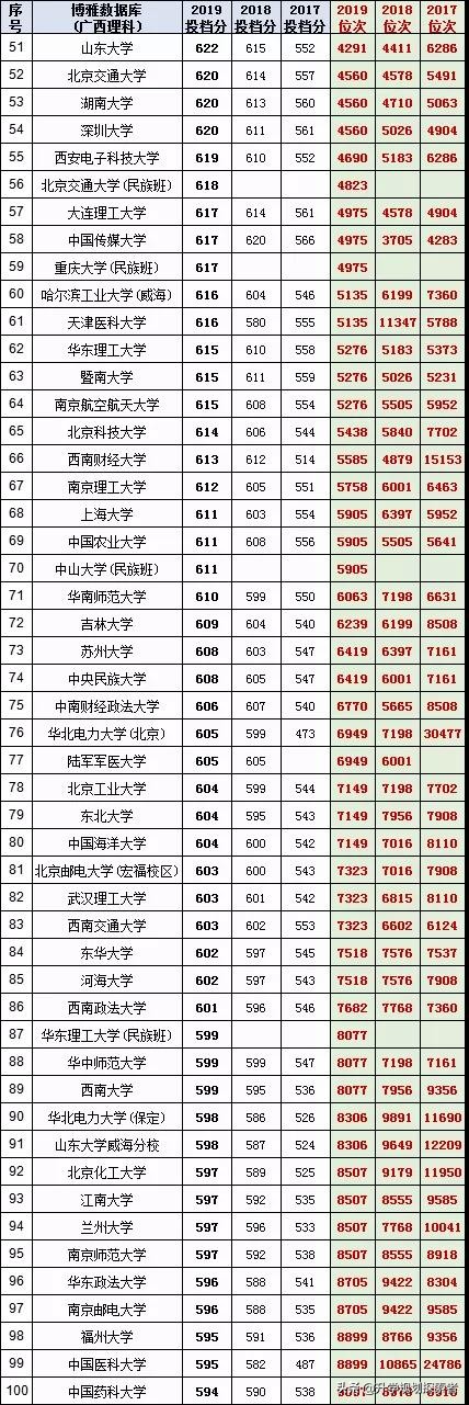 19年广西理科录取分数最高的100所大学，看看有没有你所在的