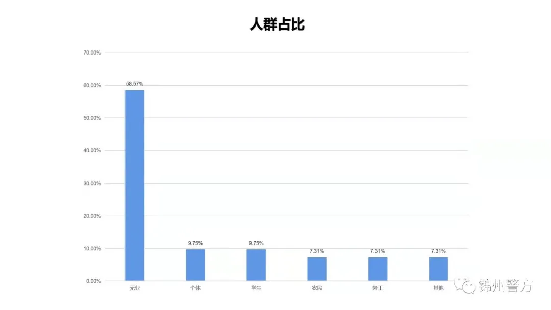 一周诈骗案例分析，“刷单”还是重头戏