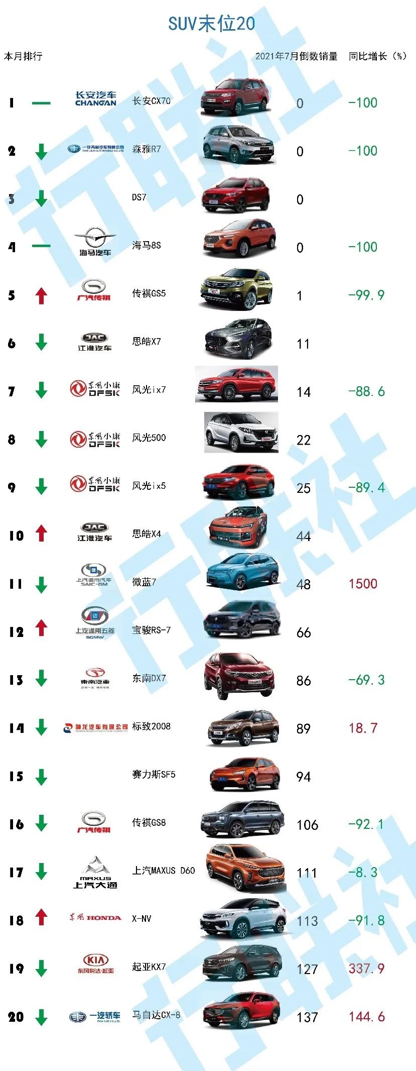 一汽大众迈腾7月零售同比大跌56.5% 落榜轿车TOP20不止于减产