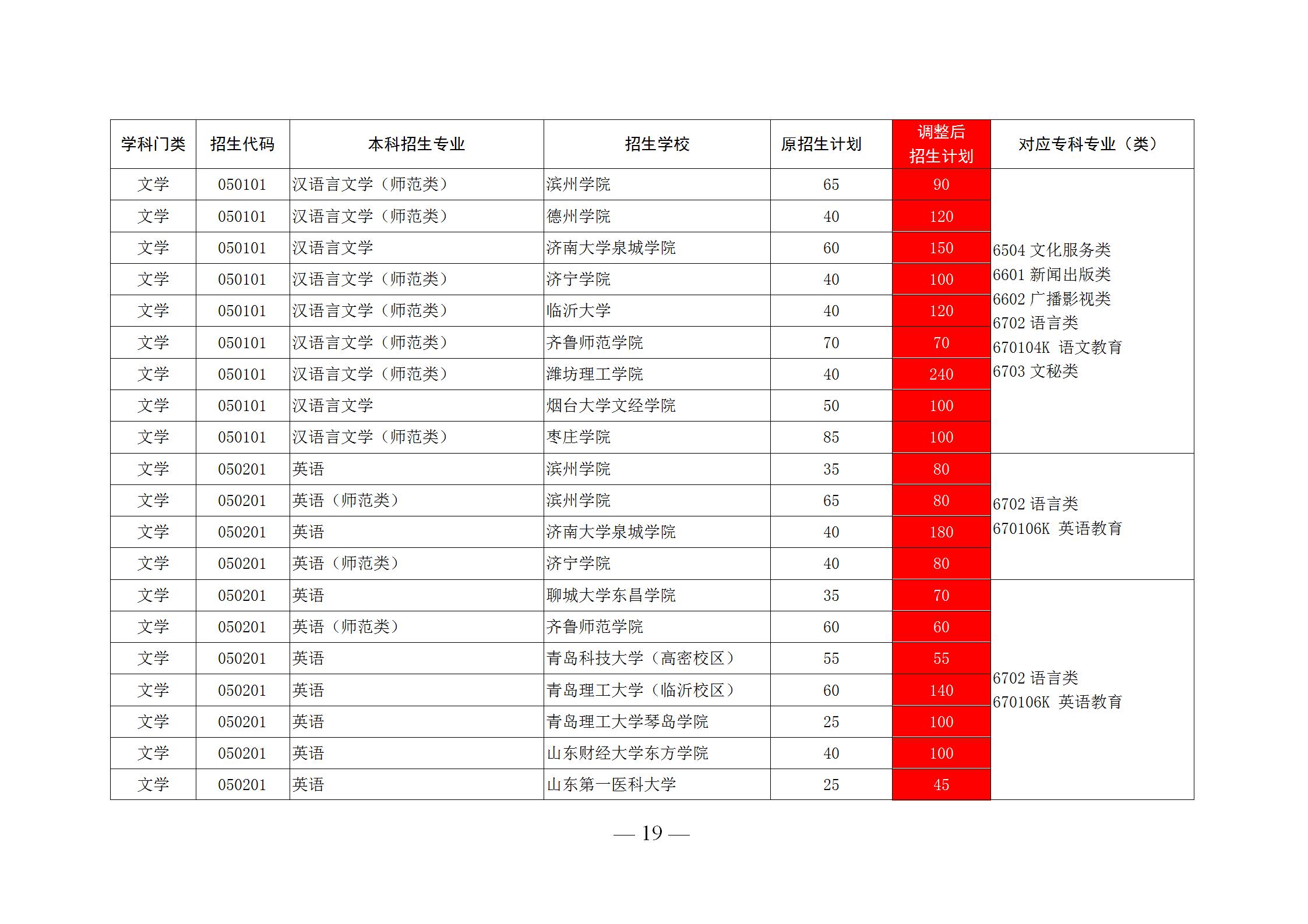 潍坊科技学院招聘（应届生福利）