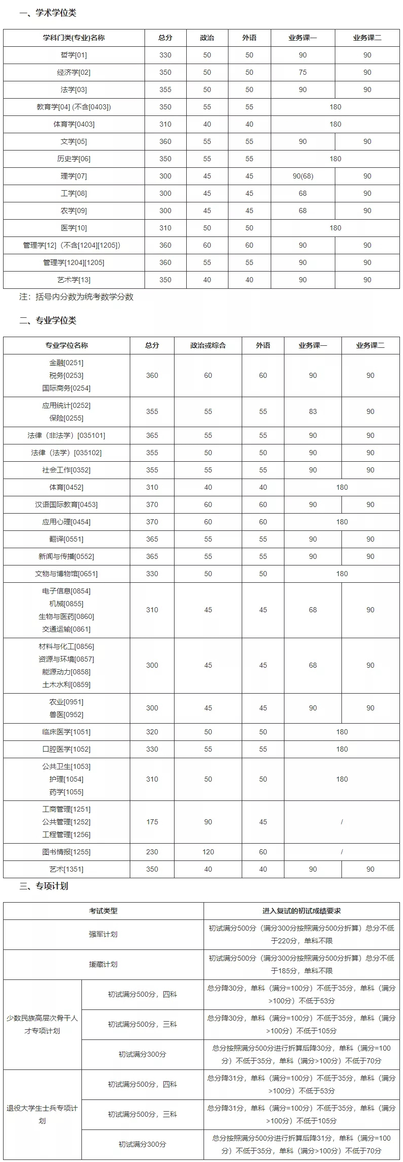 22考研！12所“自划线”院校“复试分数线”汇总