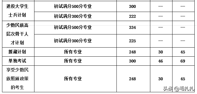 395分落榜！考研学子直呼：我太难了！