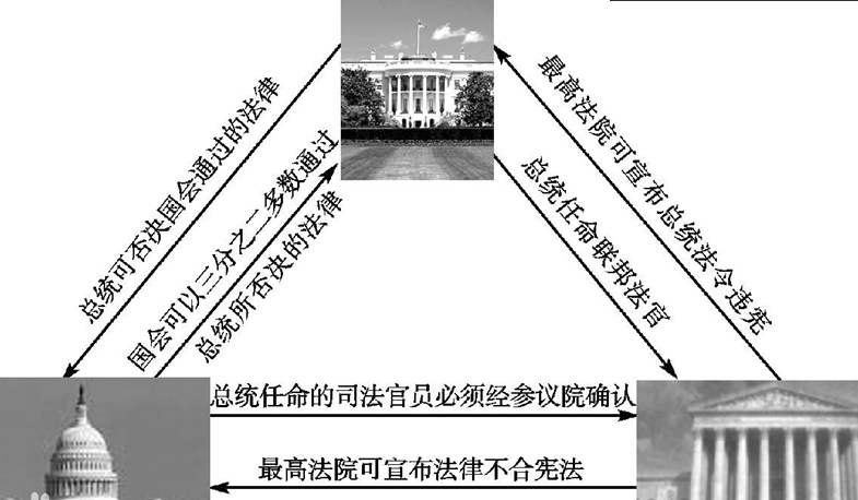 1787年费城制宪会议制定的美国宪法将国家权力分为立法权,行政权和