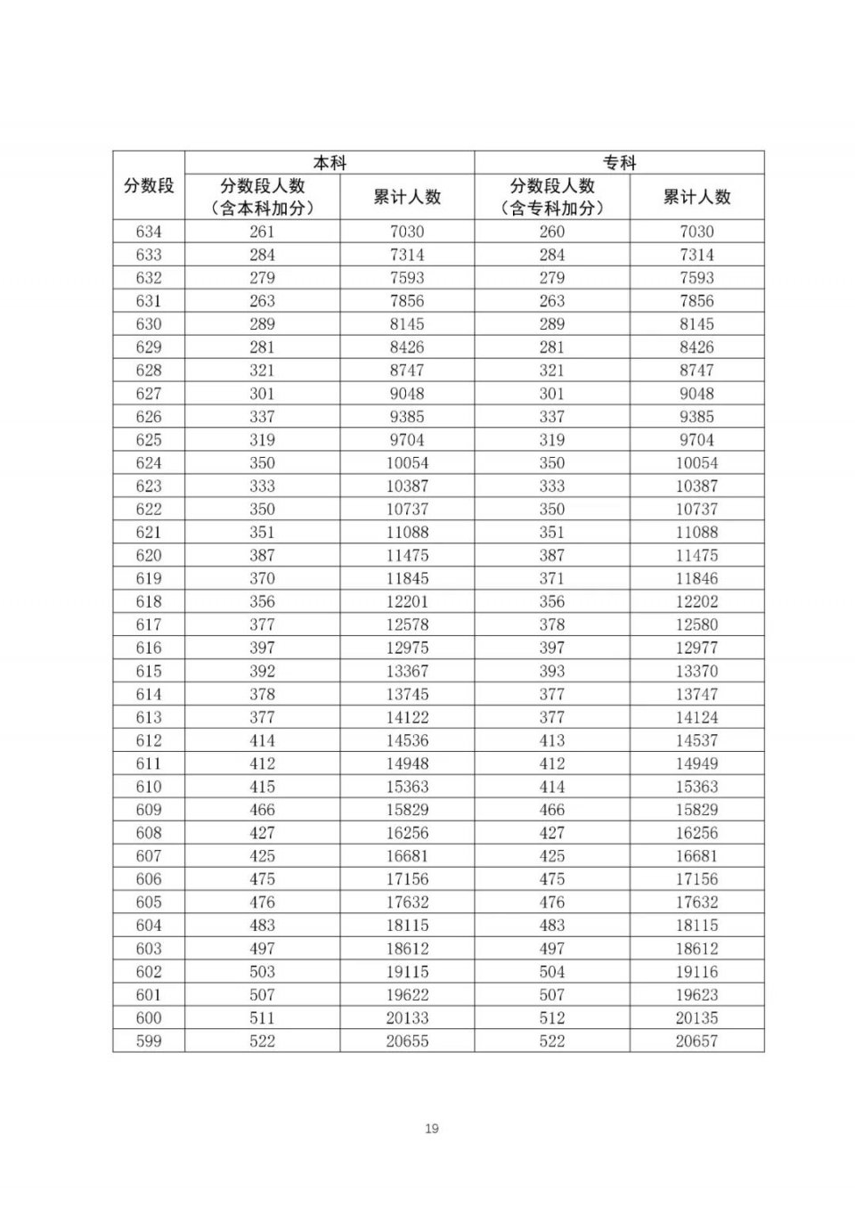 全国20省市2020高考成绩一分一段表汇总！2021考生收藏