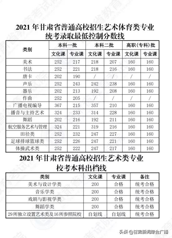 刚刚，2021年甘肃高考分数线公布！一本线文科502分，理科440分