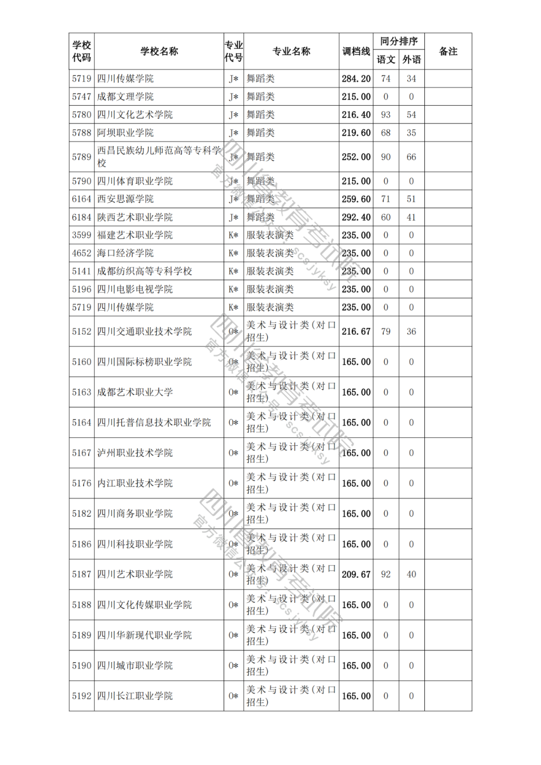 四川2021年高考专科各批次正式开录！艺体类各院校调档分数线出炉