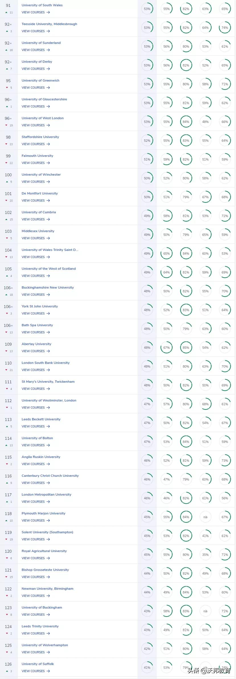 2022年CUG英国大学排名重磅发布！TOP5大洗牌，剑桥连冠被终结
