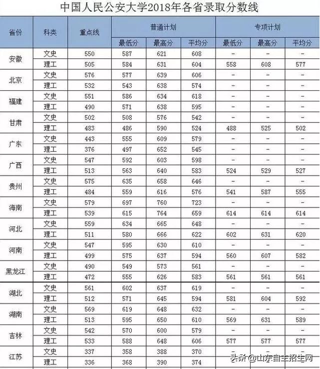 中国人民公安大学2016-2018各省录取分数线