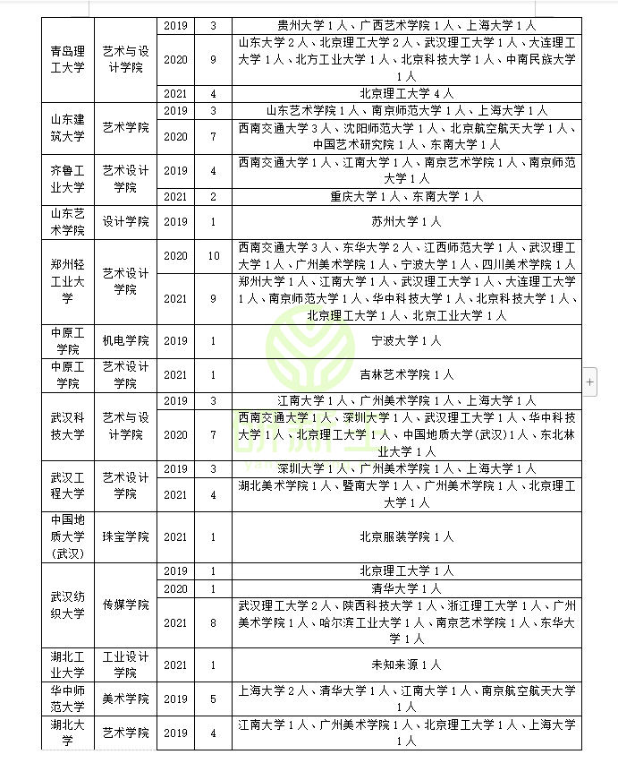 设计学近三年调剂录取情况分析！快看看你能调到哪些学校和专业