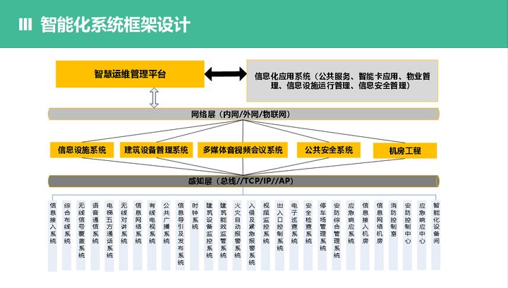 弱电干货！甲级5A办公大厦弱电智能化系统设计方案，推荐收藏