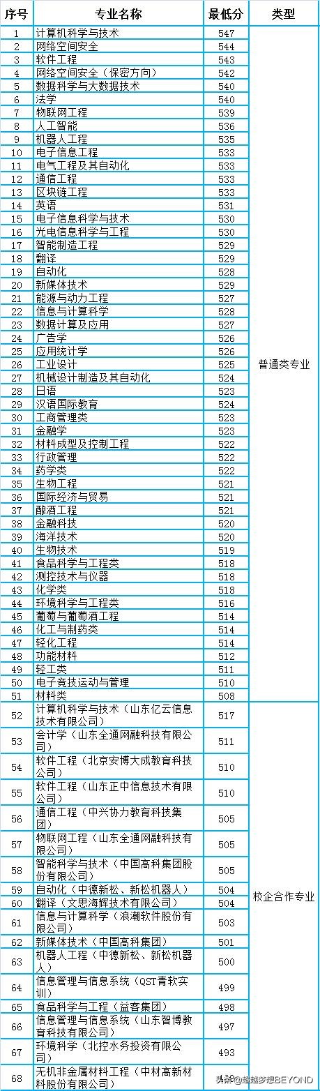 齐鲁工业大学2021年各专业录取分数线统计（山东）