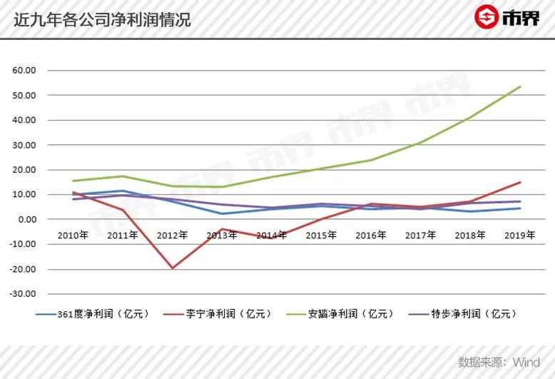 被安踏李宁碾压，361度输在哪里？电商起步慢、增收不增利