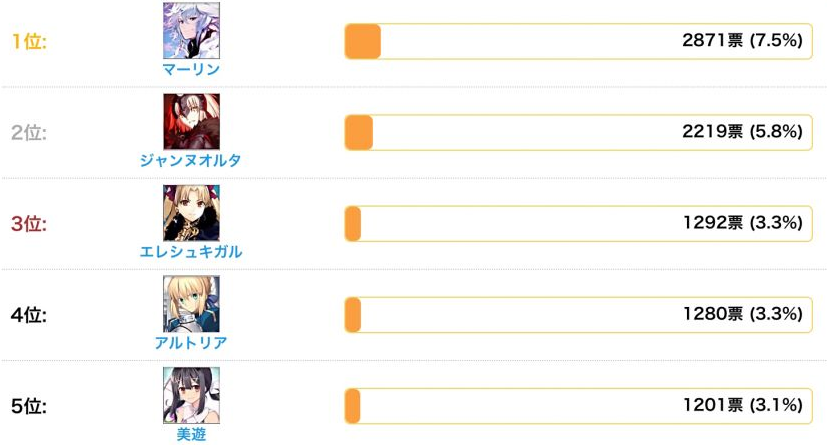 fgo梅林和cba哪个适合先练(fgo周年最需要强化的从者排行榜结果公开 梅林和黑贞包揽前两位)