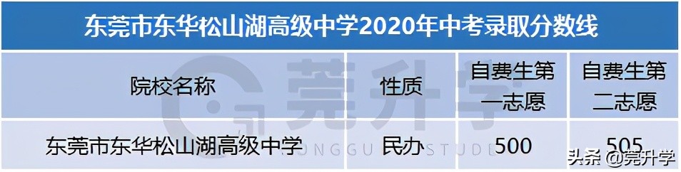 去年首次招生的7所高中汇总，500分就能上东华松山湖高级中学？