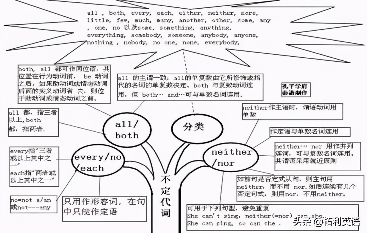 不定式的時態和語態30. 省to 的動詞不定式31. 不定式