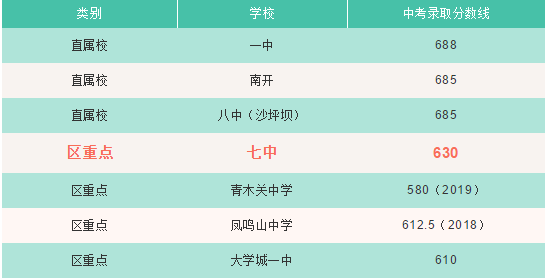 家长必看 | 盘点主城九区排名第一的非直属重点中学