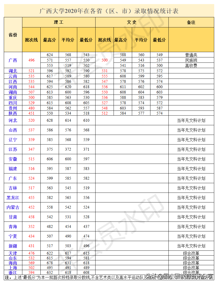 2021年高考 广西大学2020年在各省分专业录取情况汇总