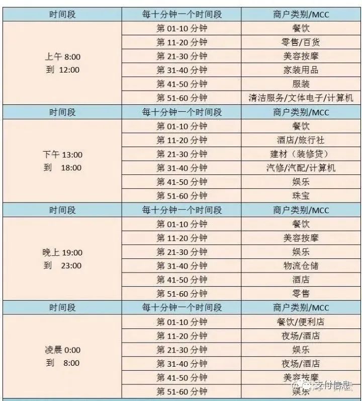 信用卡全额还款后，什么时候在刷比较好