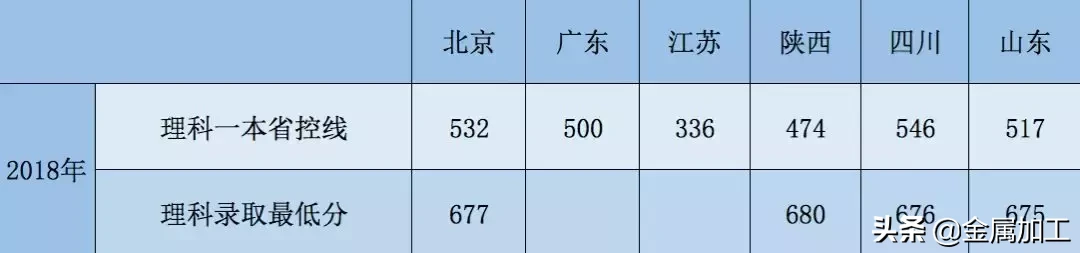 史上最全机械院校及分数线介绍，快快转给你身边的高考生吧