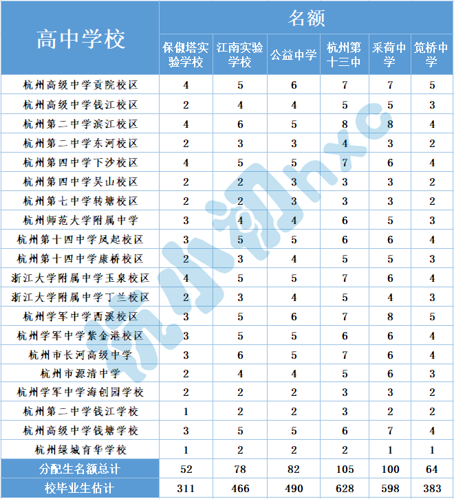 十三中！公益！采中！江南实验…六所分配生细则已出