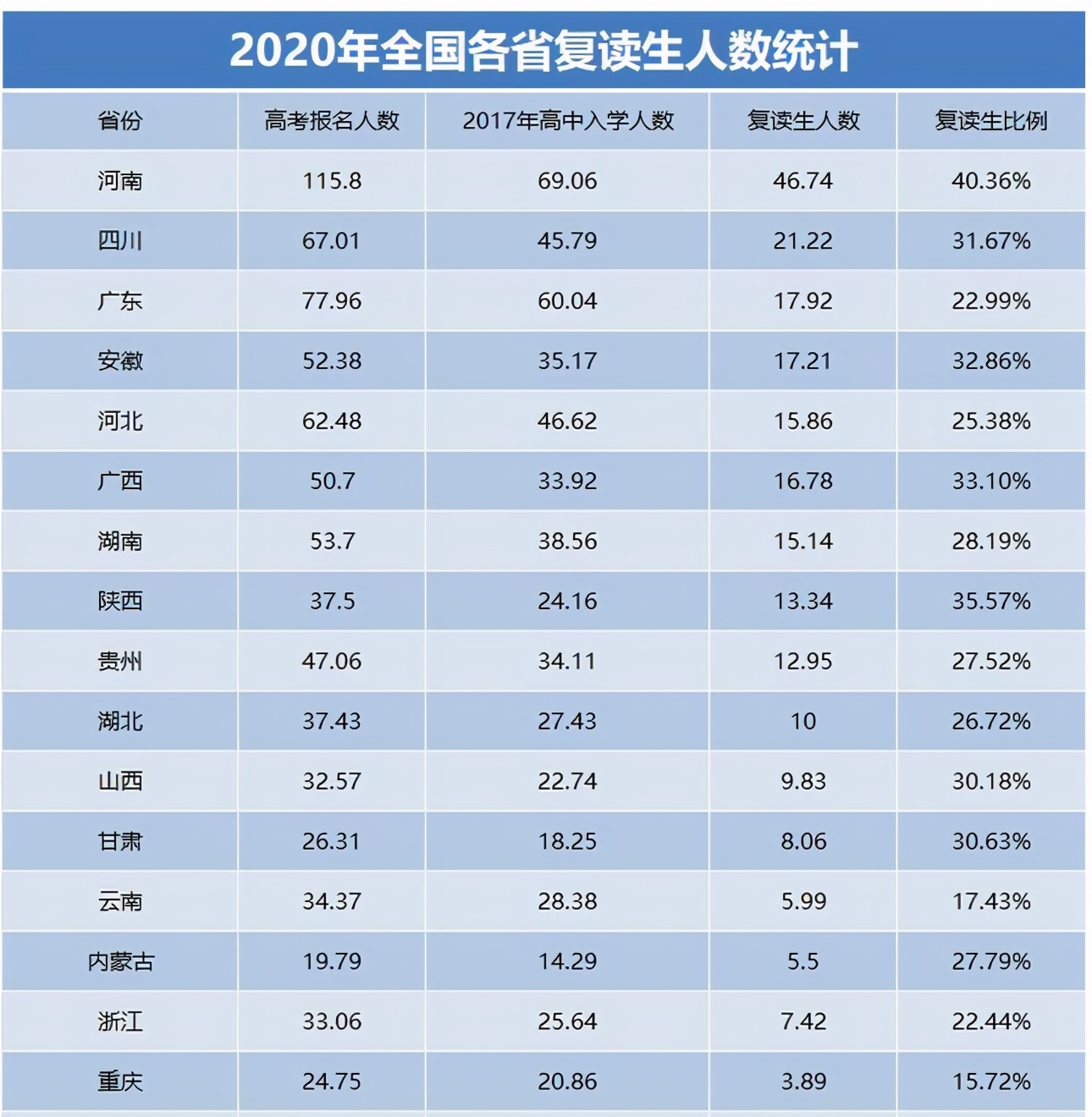高考应届生迎来“春天”，复读生表示很“无奈”！有人欢喜有人忧
