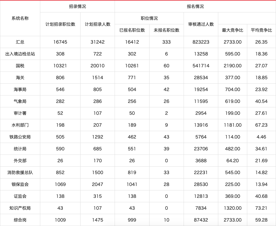 2022国考报名第七天：报名人数超过百万，333个岗位无人问津