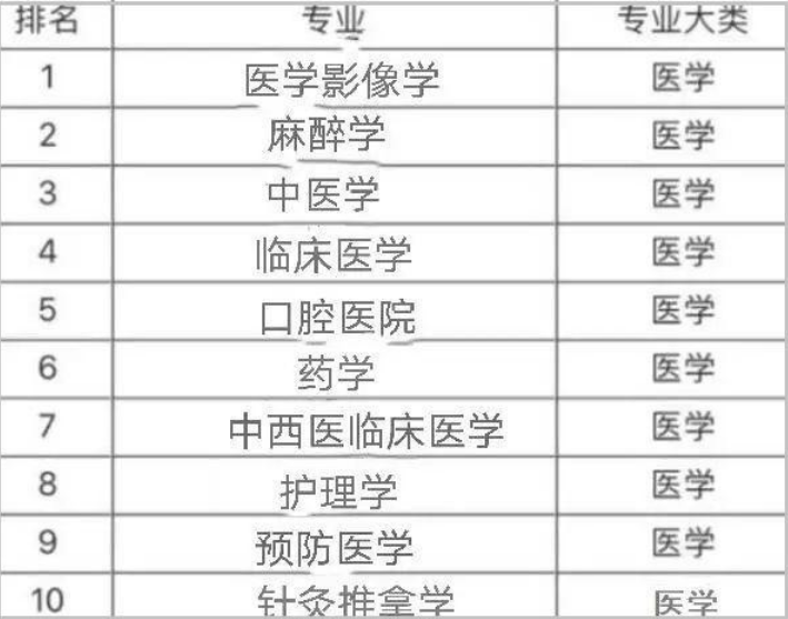 医学专业就业前景大盘点，临床医学跌出前三，榜首幸福度很高