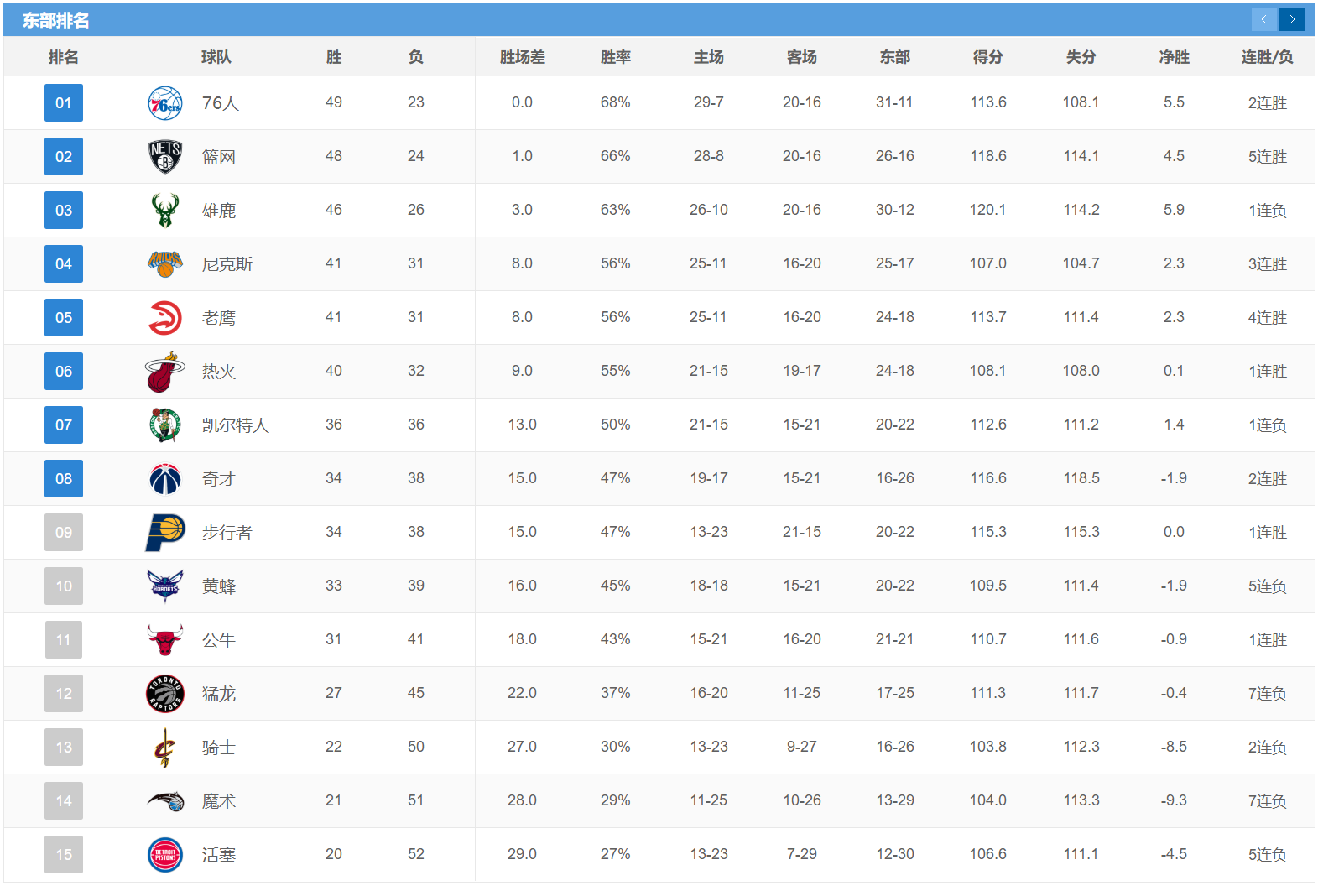 2020nba哪些球队(NBA完整排名！湖人与勇士争夺太阳，凯尔特人与奇才躲避篮网)