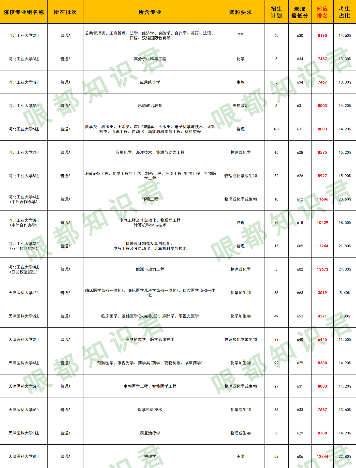 想在天津考个双一流，985，211需要多少分？排多少名？