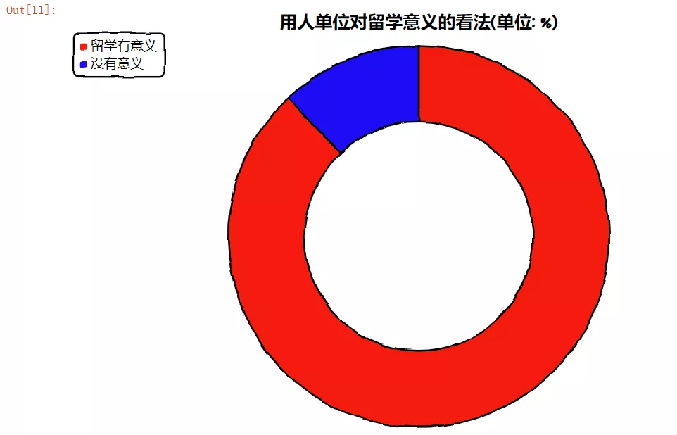 花了140万留学美国，回国工资仅4500？数据揭晓疫情后的海归现状