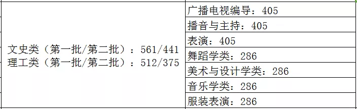 31省市2021年艺术类录取规则及最低录取控制线！（全）