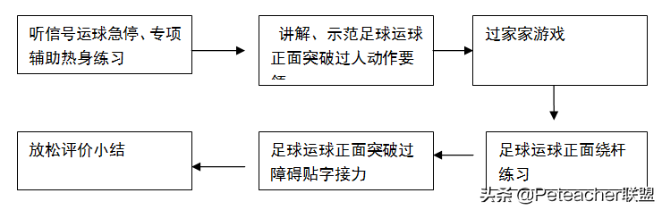 足球运球教学教案(「教学设计」足球运球正面突破过人)