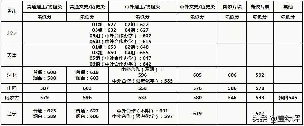 太难了！清北华五人等全国53所重点大学各省投档线汇总