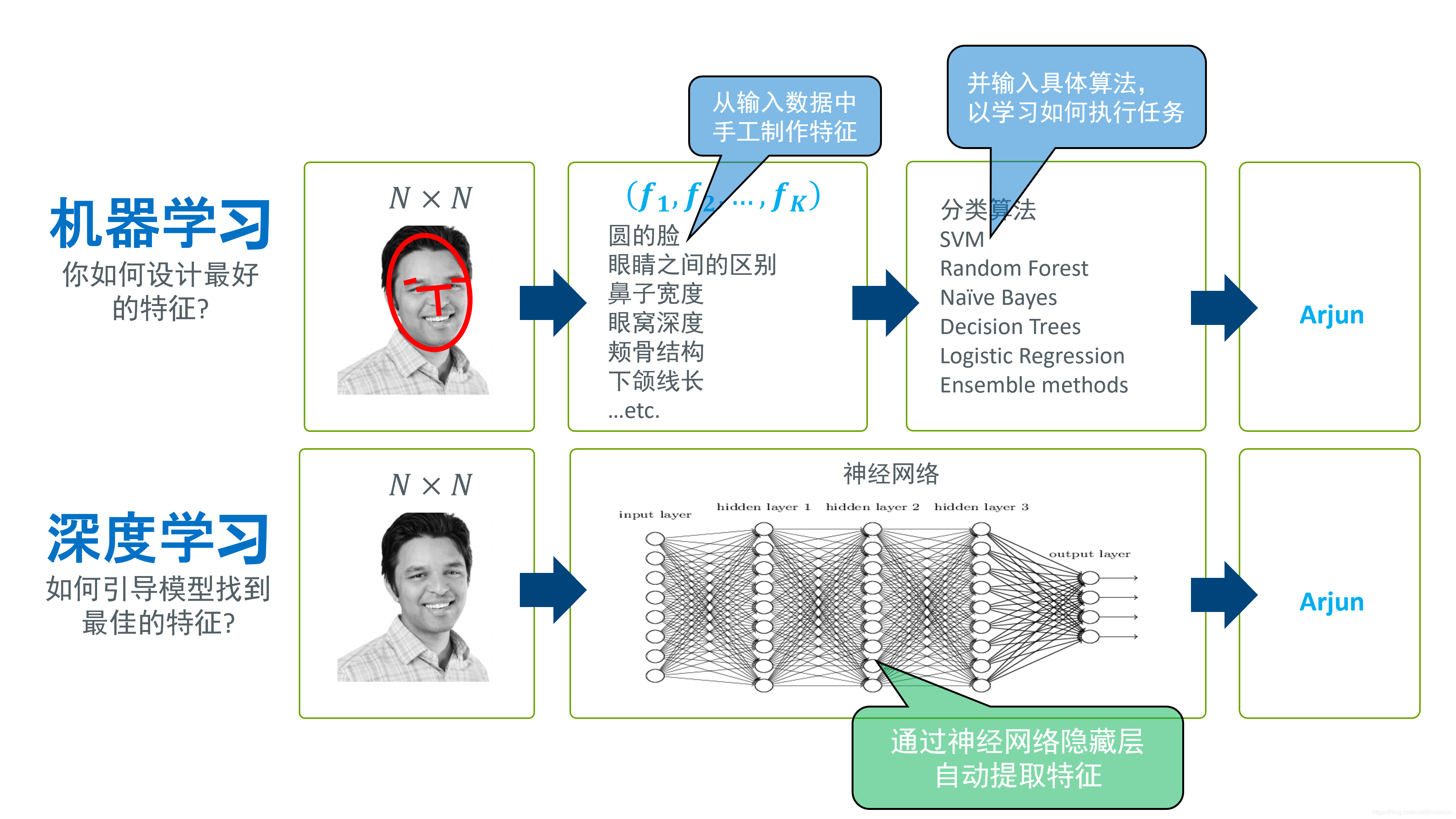 干货丨人工智能 、机器学习、深度学习、神经网络，都有什么区别？