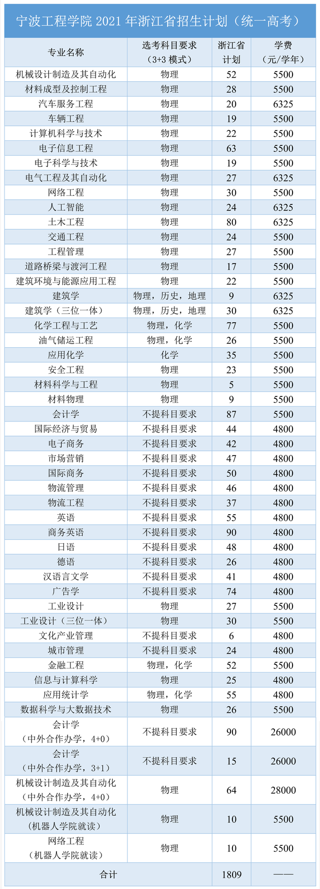 40所浙江高校2021年在省内各批各专业招生计划汇总！浙江考生收藏